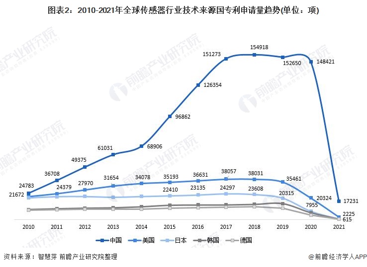 图表2：2010-2021年全球传感器行业技术来源国专利申请量趋势(单位：项)