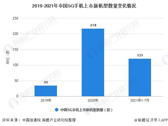 2019-2021年中国5G手机上市新机型数量变化情况