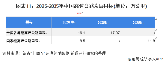 图表11：2025-2035年中国高速公路发展目标(单位：万公里)