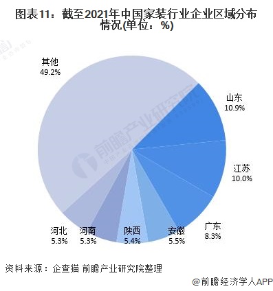 图表11：截至2021年中国家装行业企业区域分布情况(单位：%)