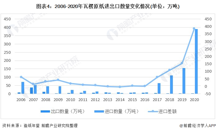 图表4：2006-2020年瓦楞原纸进出口数量变化情况(单位：万吨)