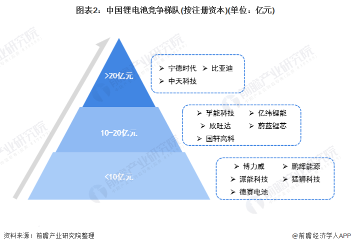 图表2:中国锂电池竞争梯队(按注册资本)(单位:亿元)