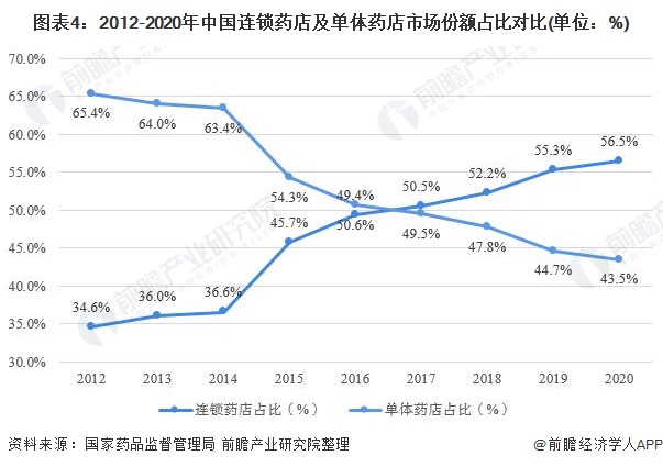 图表4：2012-2020年中国连锁药店及单体药店市场份额占比对比(单位：%)