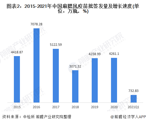 图表2：2015-2021年中国麻腮风疫苗批签发量及增长速度(单位：万瓶，%)