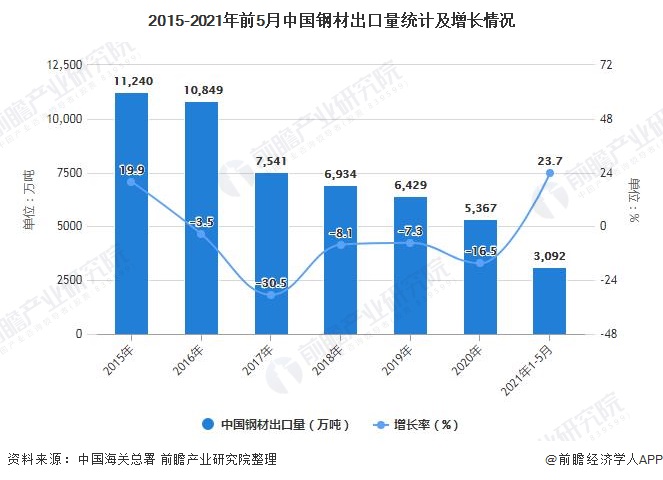 2015-2021年前5月中国钢材出口量统计及增长情况