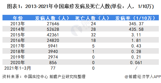 图表1：2013-2021年中国麻疹发病及死亡人数(单位：人，1/10万)