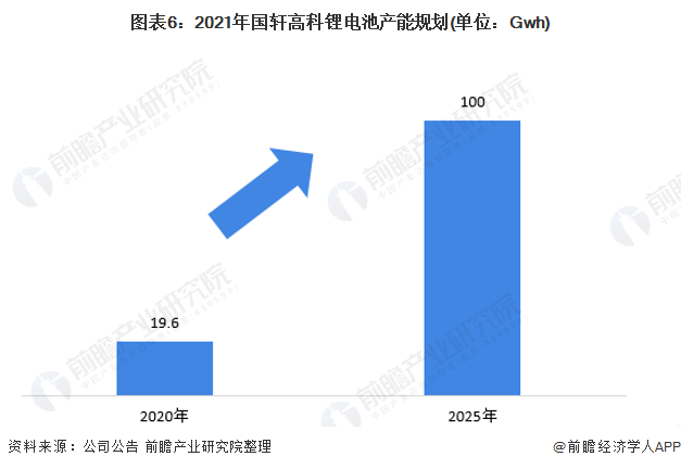图表6：2021年国轩高科锂电池产能规划(单位：Gwh)