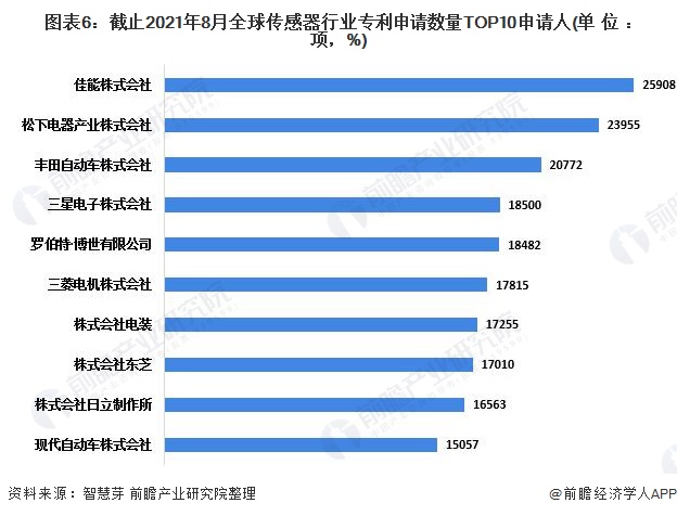 图表6：截止2021年8月全球传感器行业专利申请数量TOP10申请人(单位：项，%)