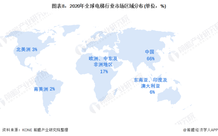 图表8：2020年全球电梯行业市场区域分布(单位：%)