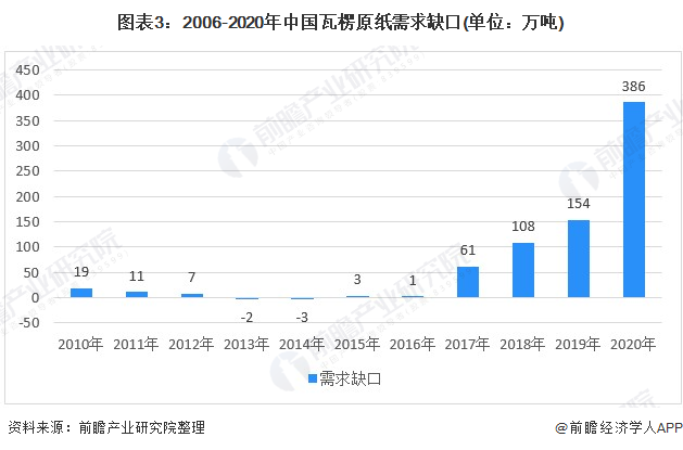 图表3：2006-2020年中国瓦楞原纸需求缺口(单位：万吨)