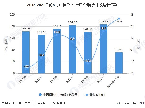 2015-2021年前5月中国钢材进口金额统计及增长情况
