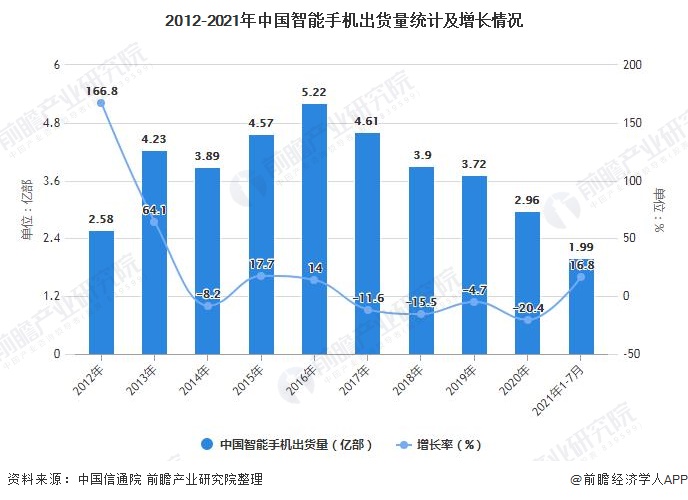 2012-2021年中国智能手机出货量统计及增长情况