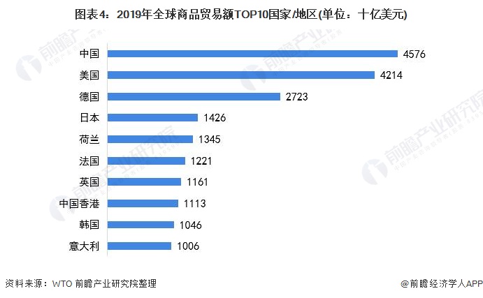 图表4：2019年全球商品贸易额TOP10国家/地区(单位：十亿美元)