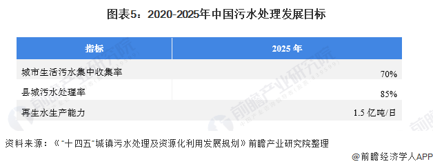 图表5：2020-2025年中国污水处理发展目标