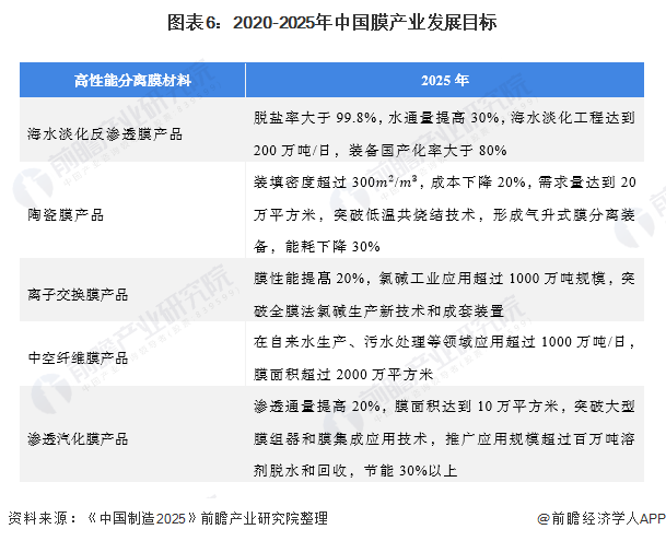 图表6：2020-2025年中国膜产业发展目标
