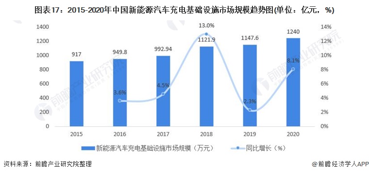 图表17：2015-2020年中国新能源汽车充电基础设施市场规模趋势图(单位：亿元，%)