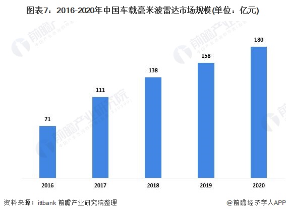 图表7：2016-2020年中国车载毫米波雷达市场规模(单位：亿元)
