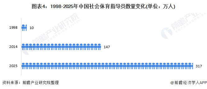 图表4：1998-2025年中国社会体育指导员数量变化(单位：万人)