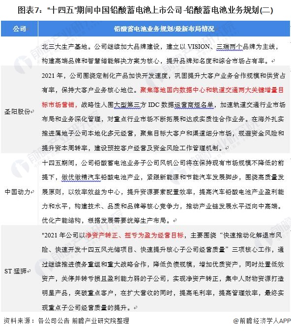 图表7：“十四五”期间中国铅酸蓄电池上市公司-铅酸蓄电池业务规划(二)