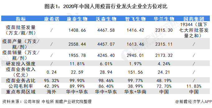 图表1：2020年中国人用疫苗行业龙头企业全方位对比