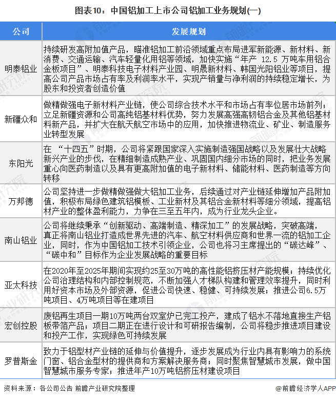 图表10：中国铝加工上市公司铝加工业务规划(一)