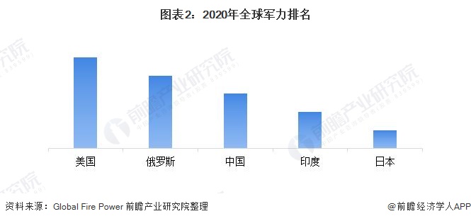 图表2：2020年全球军力排名