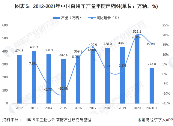 图表5：2012-2021年中国商用车产量年度走势图(单位：万辆，%)