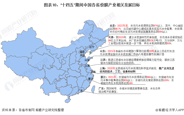 图表10：“十四五”期间中国各省份膜产业相关发展目标