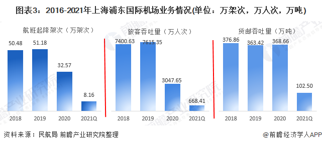 图表3：2016-2021年上海浦东国际机场业务情况(单位：万架次，万人次，万吨)