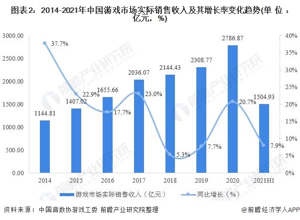 图表2：2014-2021年中国游戏市场实际销售收入及其增长率变化趋势(单位：亿元，%)