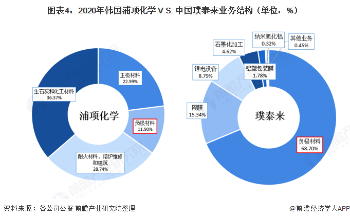 图表4：2020年韩国浦项化学 V.S. 中国璞泰来业务结构（单位：%）