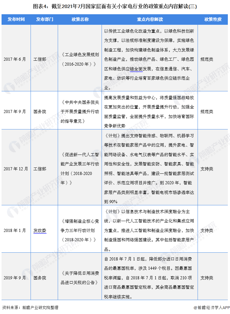 图表4：截至2021年7月国家层面有关小家电行业的政策重点内容解读(三)/