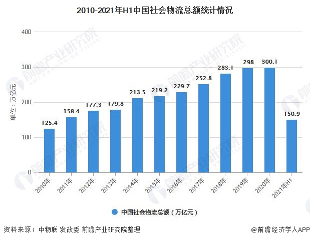 2010-2021年H1中国社会物流总额统计情况