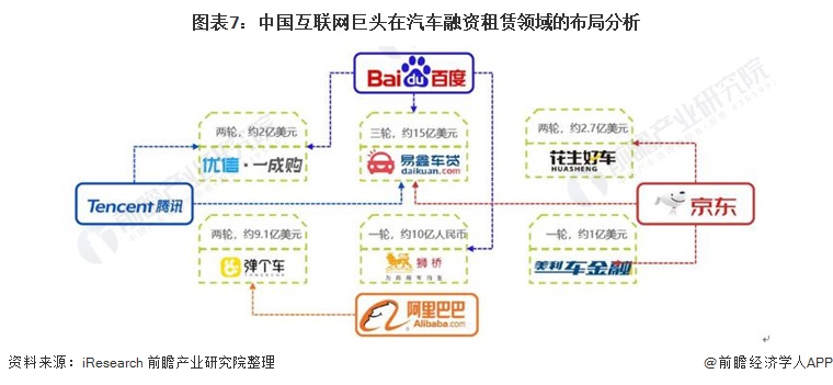 图表7：中国互联网巨头在汽车融资租赁领域的布局分析