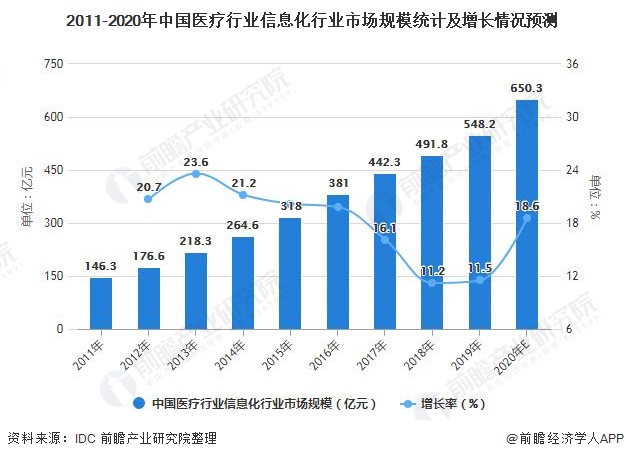 2011-2020年中国医疗行业信息化行业市场规模统计及增长情况预测