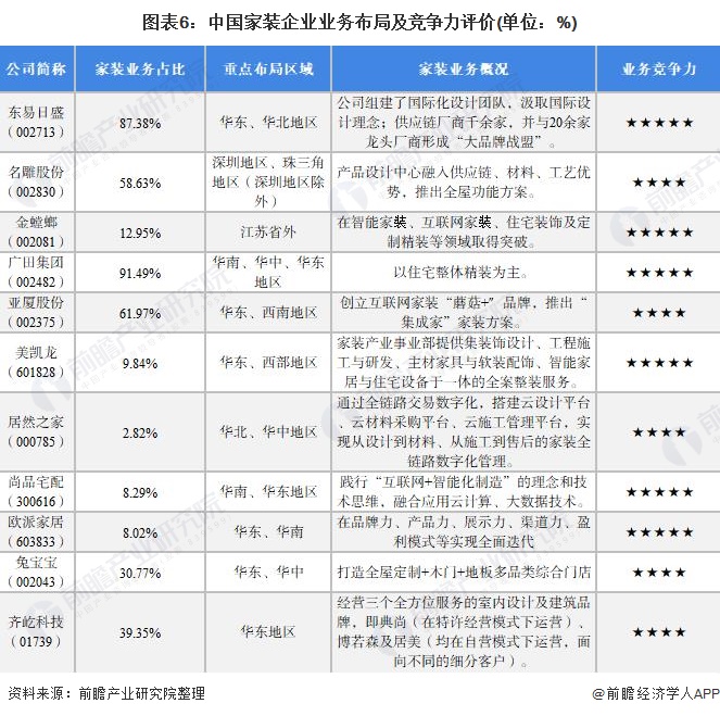 图表6：中国家装企业业务布局及竞争力评价(单位：%)