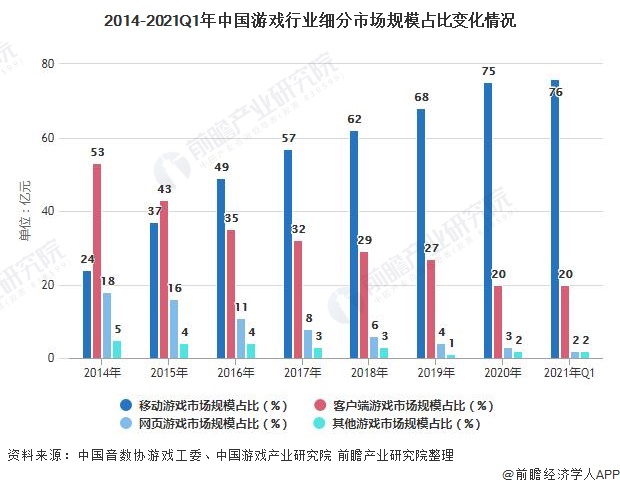 2014-2021Q1年中国游戏行业细分市场规模占比变化情况