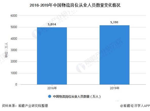 2016-2019年中国物流岗位从业人员数量变化情况