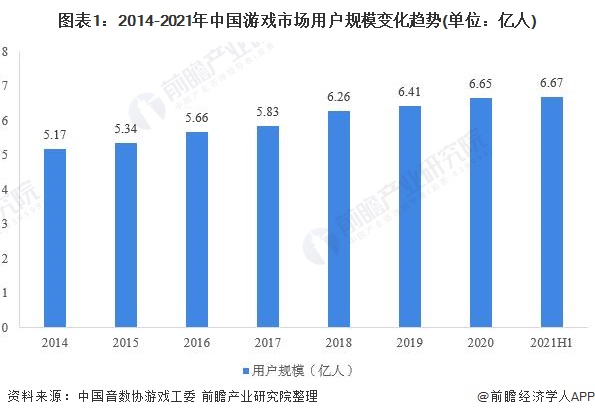 图表1：2014-2021年中国游戏市场用户规模变化趋势(单位：亿人)