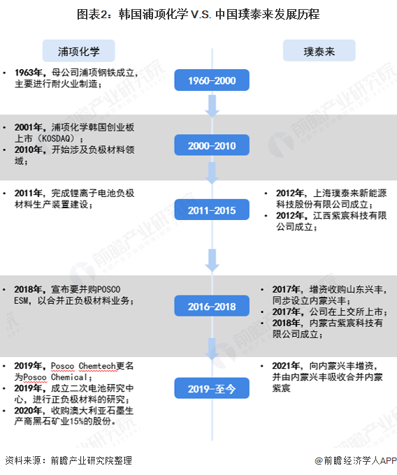 图表2：韩国浦项化学 V.S. 中国璞泰来发展历程
