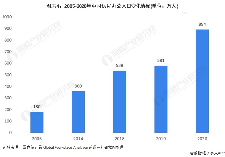 图表4：2005-2020年中国远程办公人口变化情况(单位：万人)