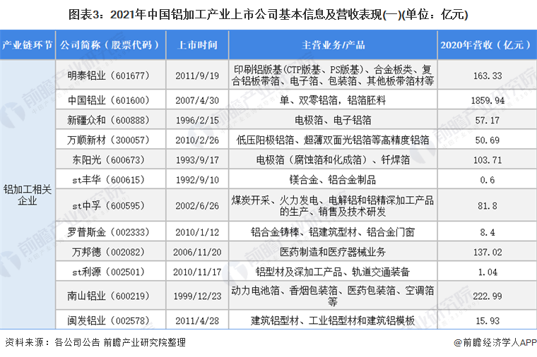 图表3：2021年中国铝加工产业上市公司基本信息及营收表现(一)(单位：亿元)