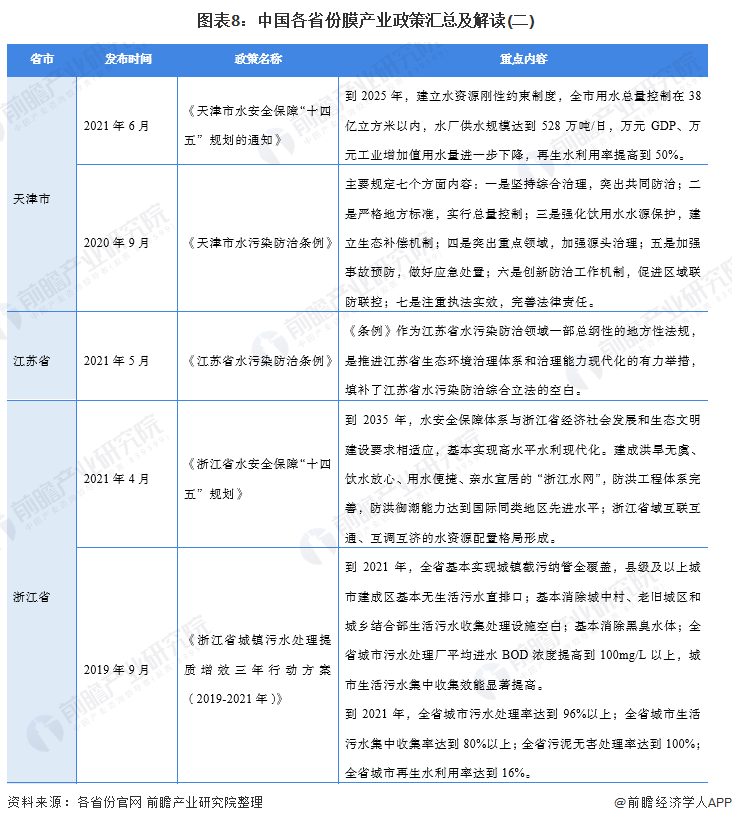 图表8：中国各省份膜产业政策汇总及解读(二)