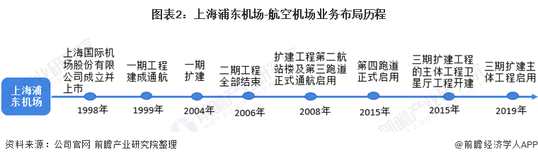 图表2：上海浦东机场-航空机场业务布局历程