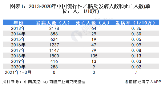 图表1：2013-2020年中国流行性乙脑炎发病人数和死亡人数(单位：人，1/10万)