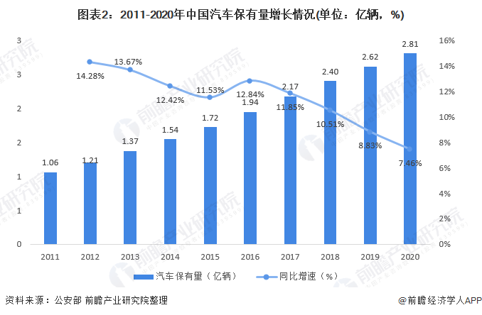 图表2：2011-2020年中国汽车保有量增长情况(单位：亿辆，%)
