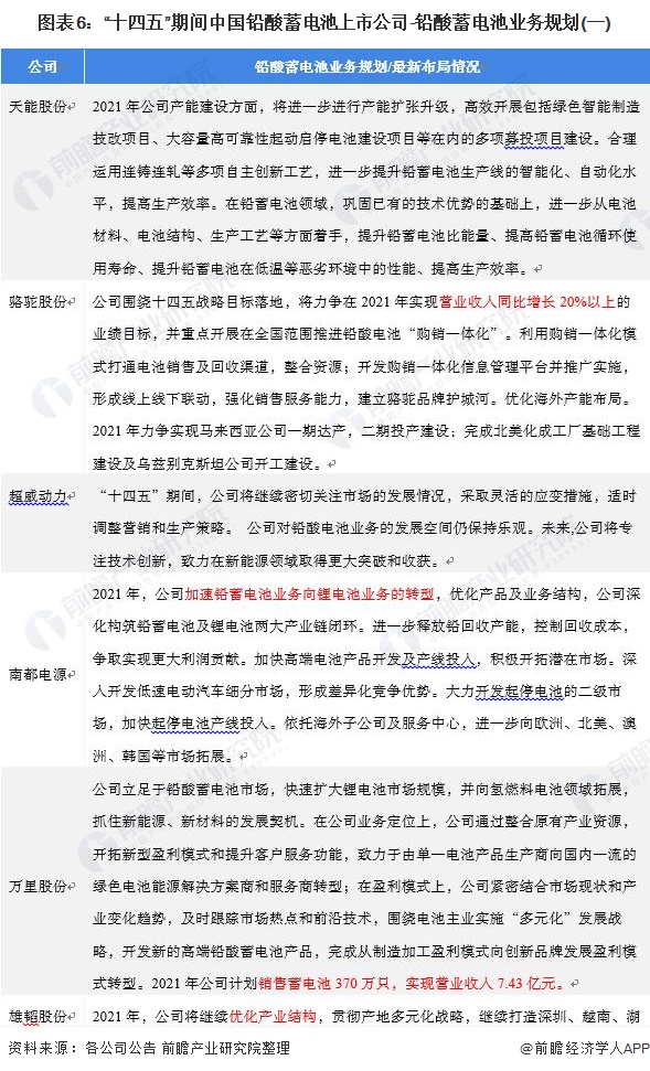 图表6：“十四五”期间中国铅酸蓄电池上市公司-铅酸蓄电池业务规划(一)