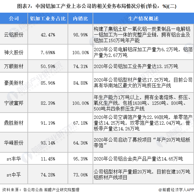 图表7：中国铝加工产业上市公司的相关业务布局情况分析(单位：%)(二)