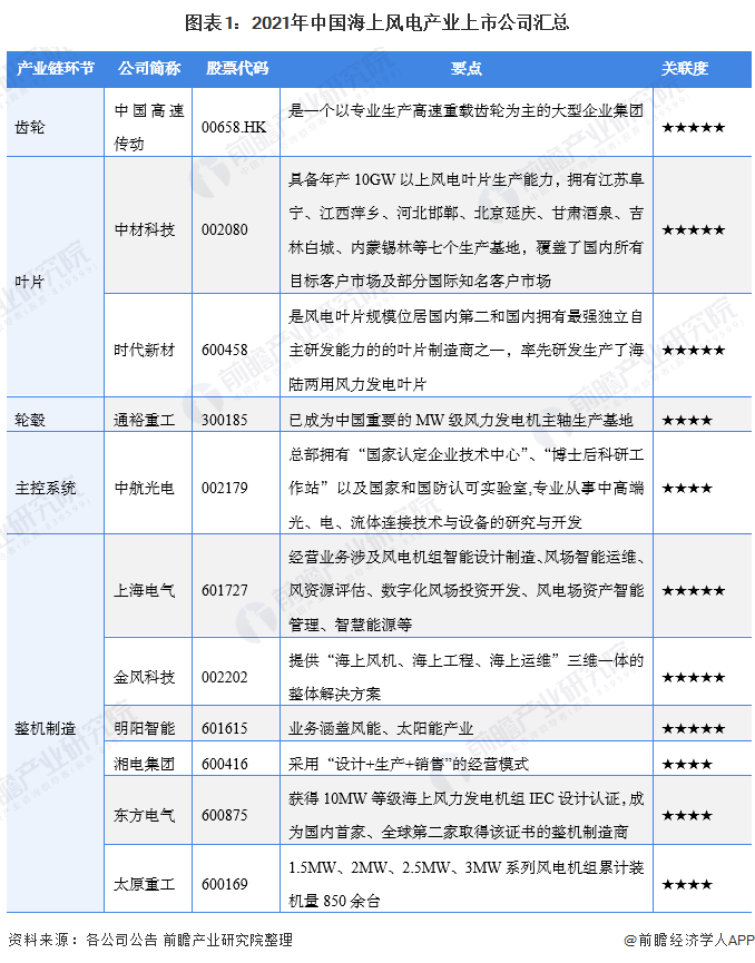 图表1：2021年中国海上风电产业上市公司汇总