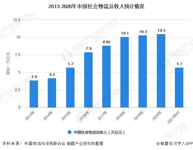 2013-2020年中国社会物流总收入统计情况